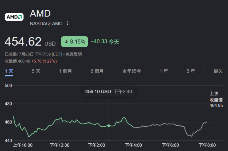 夺 AMD 大单！矿商 Core Scientific 将靠 AI 资料中心赚 140 亿美元