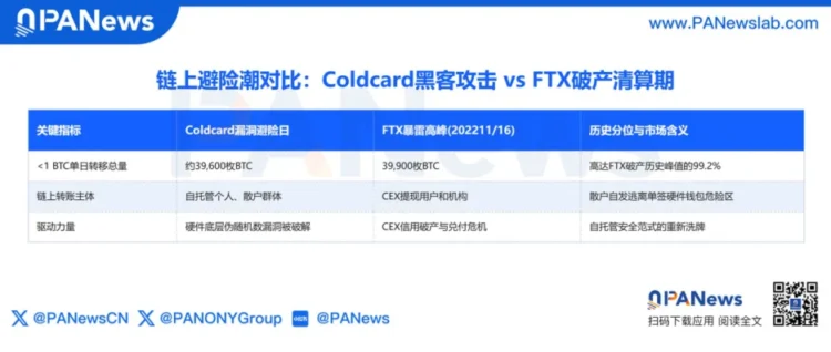 AI 只花 8 分钟揪出 5 年漏洞，Coldcard 被窃引发冷钱包信任危机
