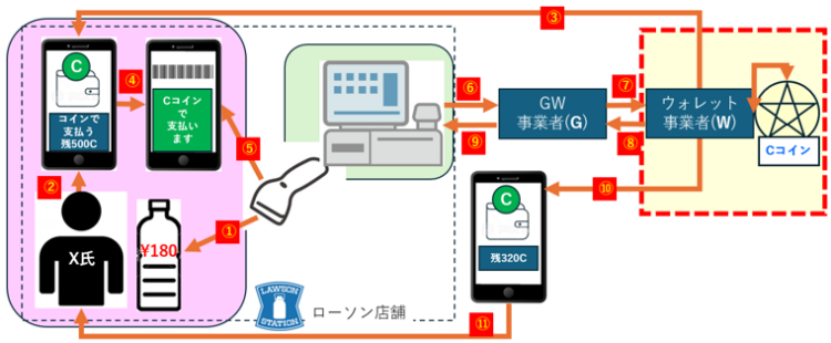 稳定币走进日本超商！LAWSON 支援小狐狸钱包，USDC 、 USDT 都能付款
