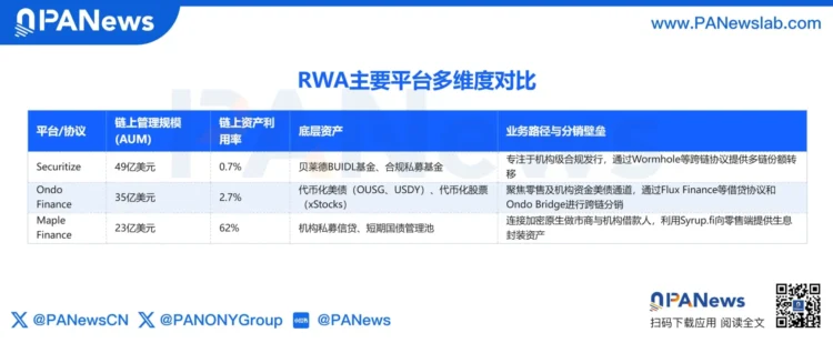 RWA 发行竞赛下半场：利用率困局中，百亿规模的链上资产待唤醒