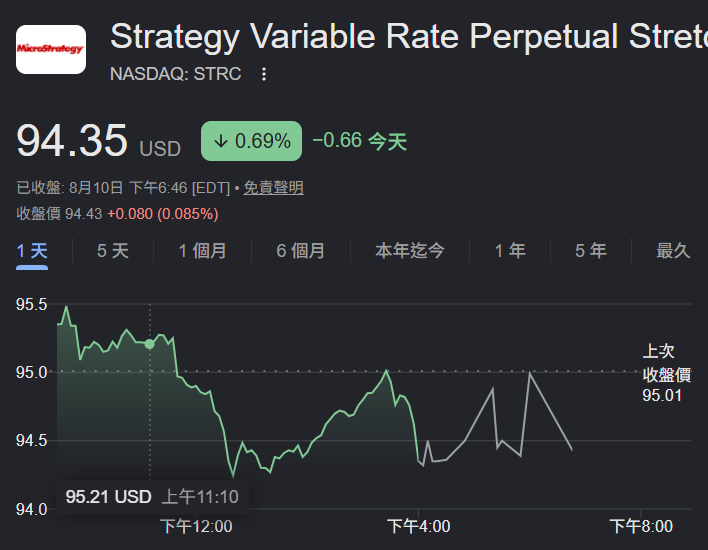 不再死抱比特币!Strategy 卖币回购 STRC,川普媒体、 Empery 转型 AI 不再死抱比特币!Strategy 卖币回购 STRC,川普媒体、 Empery 转型 AI