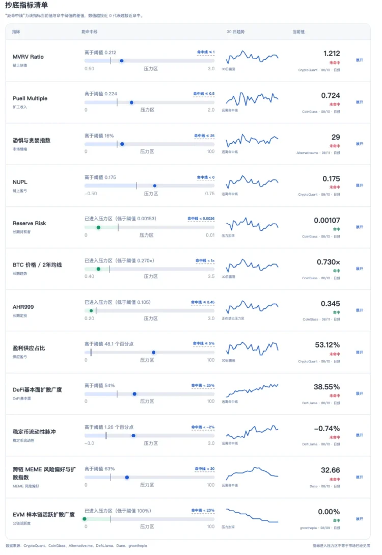 美股黄金齐上涨、比特币反弹缺席，底部讯号出现了吗？