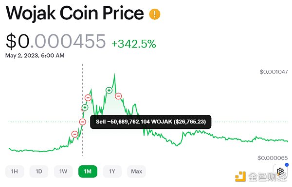 已实现利润超百倍 速览某巨鲸的交易策略及其持仓 已实现利润超百倍 速览某巨鲸的交易策略及其持仓