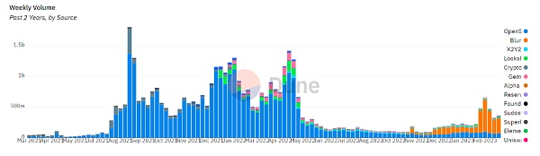NFTFi 生态系统概述 NFTFi 生态系统概述