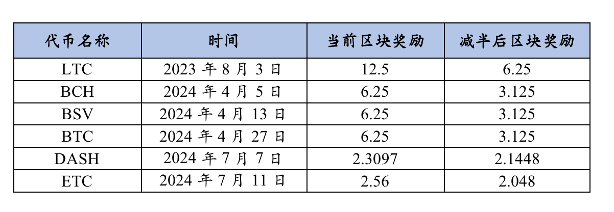 火币研究院:减半在即,加密市场行情如何变化? 火币研究院:减半在即,加密市场行情如何变化?