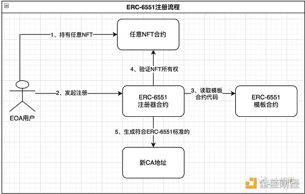 NFT即钱包?客观分析ERC-6551优缺点 NFT即钱包?客观分析ERC-6551优缺点