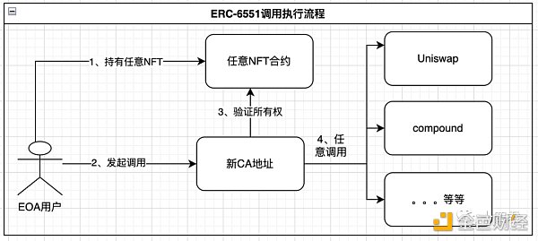 NFT即钱包?客观分析ERC-6551优缺点 NFT即钱包?客观分析ERC-6551优缺点