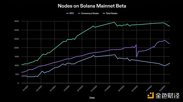 Solana Q2报告:DEX平均交易量同比增长3倍 日活跃地址30万 Solana Q2报告:DEX平均交易量同比增长3倍 日活跃地址30万