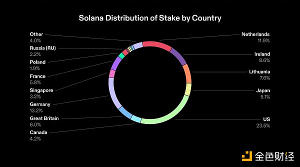 Solana Q2报告:DEX平均交易量同比增长3倍 日活跃地址30万 Solana Q2报告:DEX平均交易量同比增长3倍 日活跃地址30万