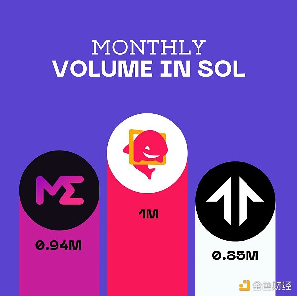 Solana Q2报告:DEX平均交易量同比增长3倍 日活跃地址30万 Solana Q2报告:DEX平均交易量同比增长3倍 日活跃地址30万