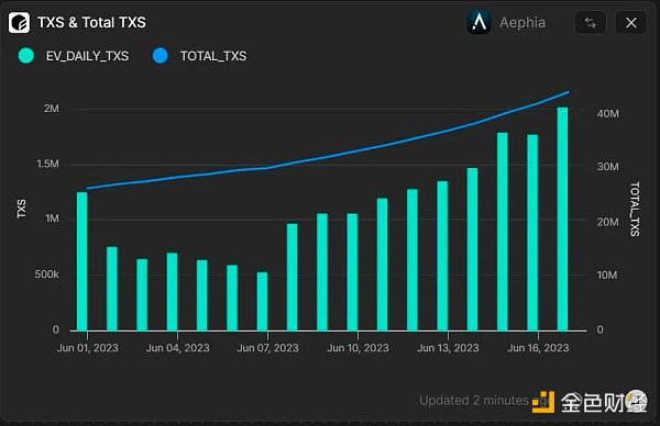 Solana Q2报告:DEX平均交易量同比增长3倍 日活跃地址30万 Solana Q2报告:DEX平均交易量同比增长3倍 日活跃地址30万