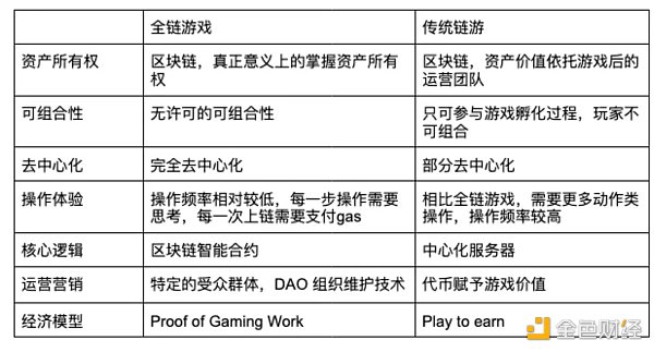 详解全链游戏及其生态:Web3游戏的未来? 详解全链游戏及其生态:Web3游戏的未来?