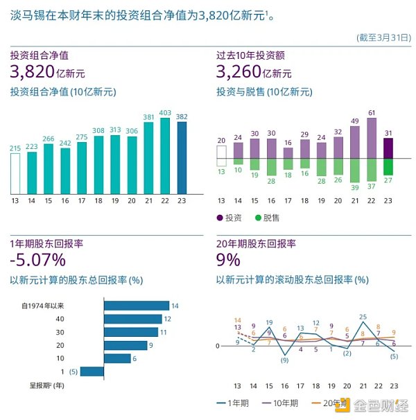折戟加密领域、创下7年来最差业绩 淡马锡铩羽而归? 折戟加密领域、创下7年来最差业绩 淡马锡铩羽而归?