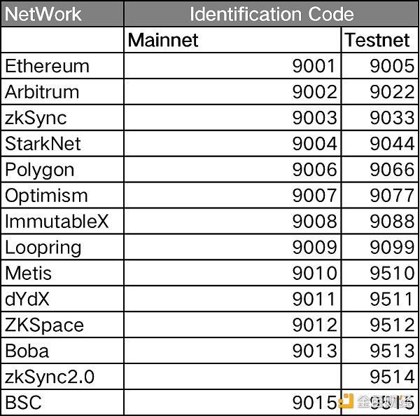 Layer2跨链桥战争:Orbiter VS Layerswap 谁更好用? Layer2跨链桥战争:Orbiter VS Layerswap 谁更好用?