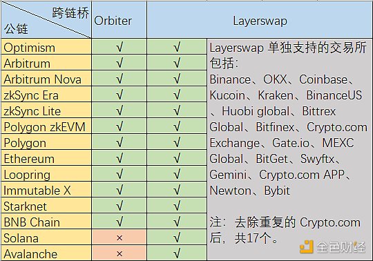 Layer2跨链桥战争:Orbiter VS Layerswap 谁更好用? Layer2跨链桥战争:Orbiter VS Layerswap 谁更好用?