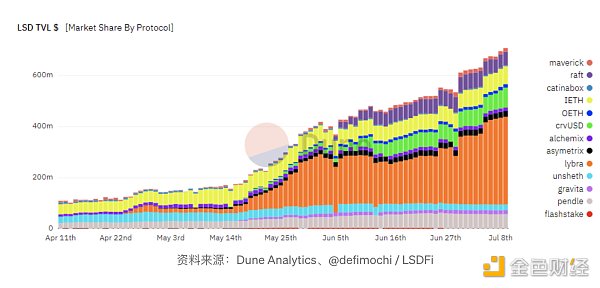 LSD的崛起:DeFi生态新的增长点 LSD的崛起:DeFi生态新的增长点