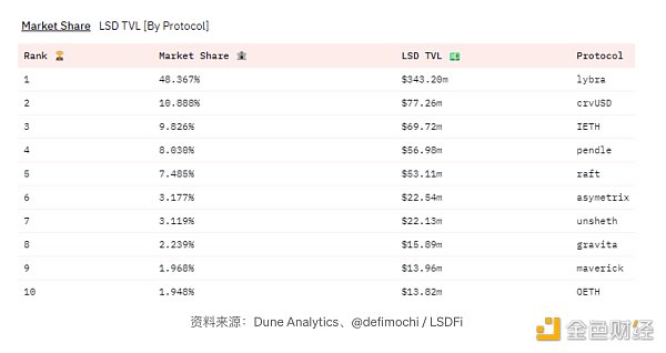 LSD的崛起:DeFi生态新的增长点 LSD的崛起:DeFi生态新的增长点