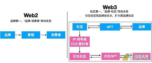 Web3 为品牌创造的 4 个增量价值 Web3 为品牌创造的 4 个增量价值