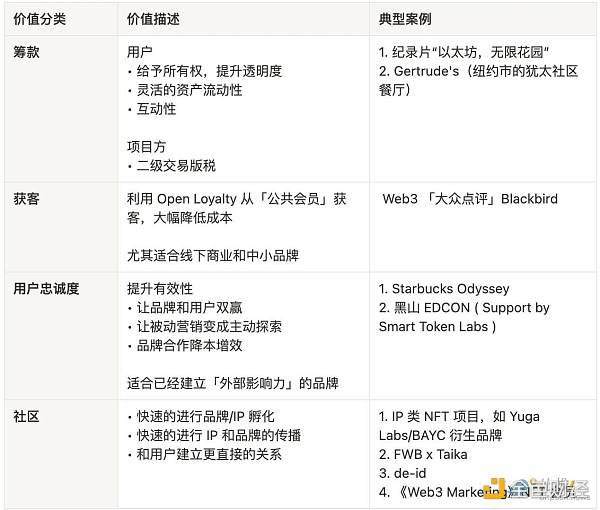 Web3 为品牌创造的 4 个增量价值 Web3 为品牌创造的 4 个增量价值