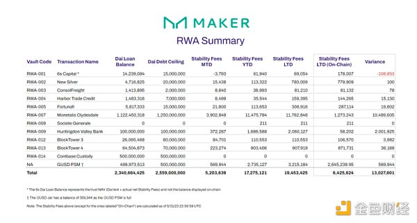 MakerDAO的RWA投资组合概览 MakerDAO的RWA投资组合概览