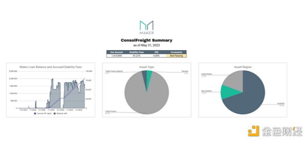 MakerDAO的RWA投资组合概览 MakerDAO的RWA投资组合概览