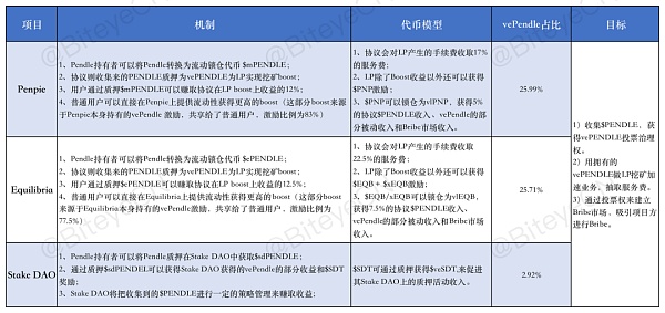 深入解读 Pendle:LSDFi 赛道的“收益飞轮” 深入解读 Pendle:LSDFi 赛道的“收益飞轮”