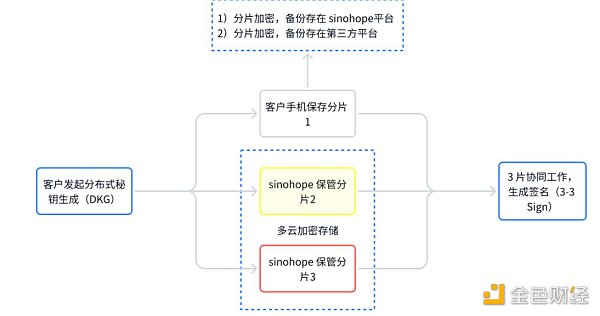 从Multichain事件看MPC钱包的正确管理方式 从Multichain事件看MPC钱包的正确管理方式