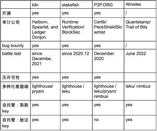 守正出奇:ETH质押安全与收益的理性选择 守正出奇:ETH质押安全与收益的理性选择
