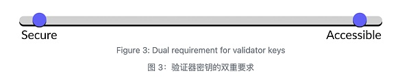 守正出奇:ETH质押安全与收益的理性选择 守正出奇:ETH质押安全与收益的理性选择