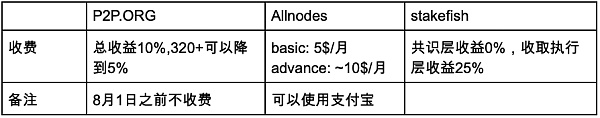 守正出奇:ETH质押安全与收益的理性选择 守正出奇:ETH质押安全与收益的理性选择