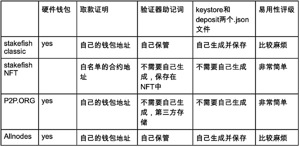 守正出奇:ETH质押安全与收益的理性选择 守正出奇:ETH质押安全与收益的理性选择