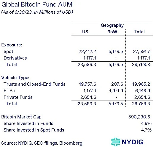 NYDIG:比特币现货 ETF 市场规模预测 会带来哪些影响? NYDIG:比特币现货 ETF 市场规模预测 会带来哪些影响?