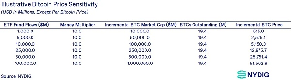 NYDIG:比特币现货 ETF 市场规模预测 会带来哪些影响? NYDIG:比特币现货 ETF 市场规模预测 会带来哪些影响?