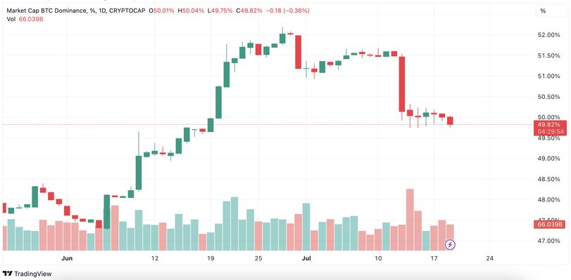 XRP 飙升10%提振山寨币 比特币主导地位徘徊在月低点 XRP 飙升10%提振山寨币 比特币主导地位徘徊在月低点