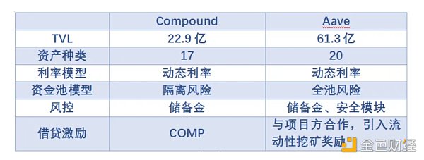 蓝筹DeFi新叙事:复盘Aave和Compound 蓝筹DeFi新叙事:复盘Aave和Compound