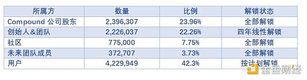 蓝筹DeFi新叙事:复盘Aave和Compound 蓝筹DeFi新叙事:复盘Aave和Compound