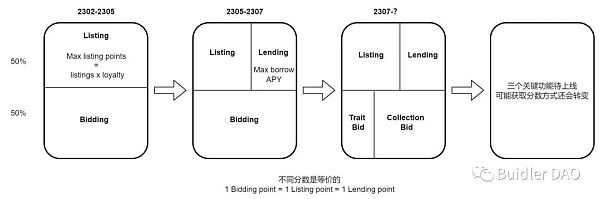 从 Blur 的空投策略看代币如何驱动增长 从 Blur 的空投策略看代币如何驱动增长