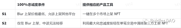 从 Blur 的空投策略看代币如何驱动增长 从 Blur 的空投策略看代币如何驱动增长