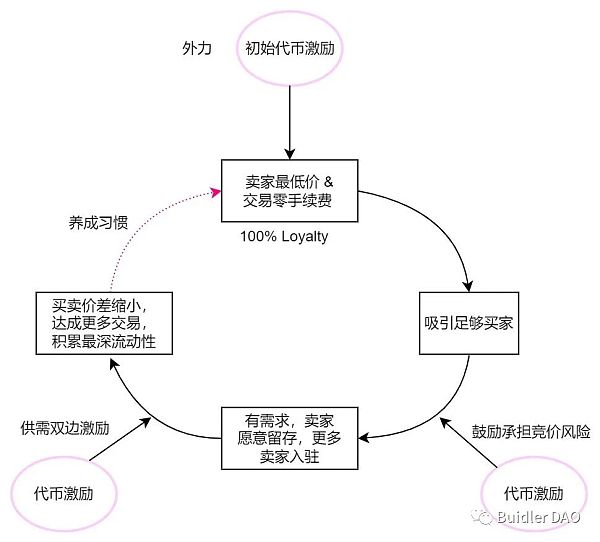 从 Blur 的空投策略看代币如何驱动增长 从 Blur 的空投策略看代币如何驱动增长