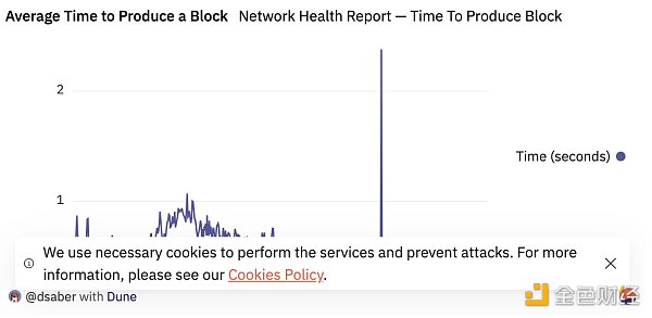 Solana发布网络性能报告:多项新功能上线 TPS激增、网络平稳运行 Solana发布网络性能报告:多项新功能上线 TPS激增、网络平稳运行
