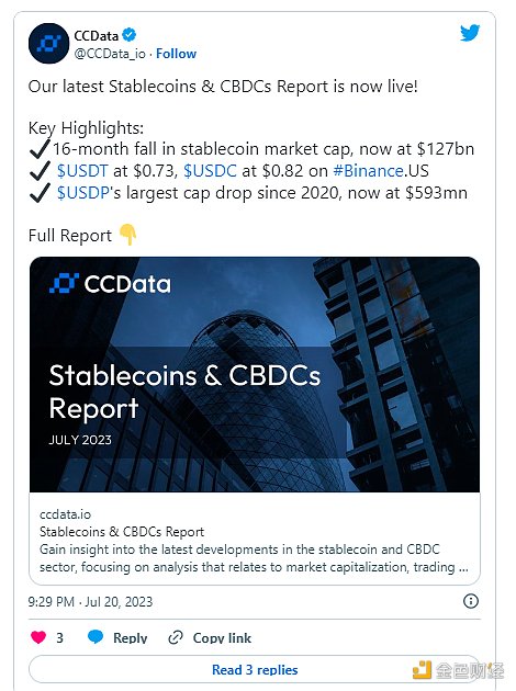 CCData:稳定币市值连续16个月下跌 触及2021年8月以来最低水平 CCData:稳定币市值连续16个月下跌 触及2021年8月以来最低水平
