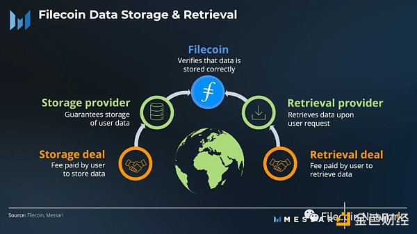 Messari:Filecoin2023年二季度状态报告 Messari:Filecoin2023年二季度状态报告