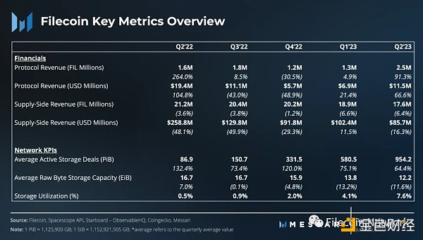 Messari:Filecoin2023年二季度状态报告 Messari:Filecoin2023年二季度状态报告