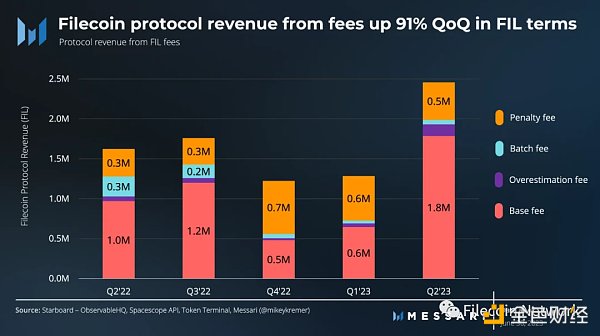 Messari:Filecoin2023年二季度状态报告 Messari:Filecoin2023年二季度状态报告