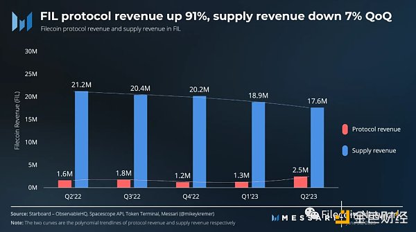 Messari:Filecoin2023年二季度状态报告 Messari:Filecoin2023年二季度状态报告