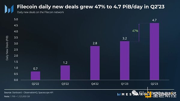 Messari:Filecoin2023年二季度状态报告 Messari:Filecoin2023年二季度状态报告