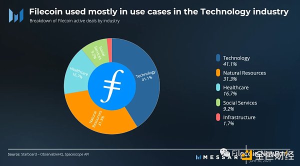 Messari:Filecoin2023年二季度状态报告 Messari:Filecoin2023年二季度状态报告