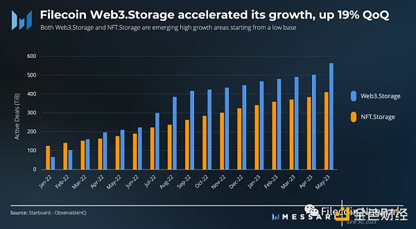 Messari:Filecoin2023年二季度状态报告 Messari:Filecoin2023年二季度状态报告