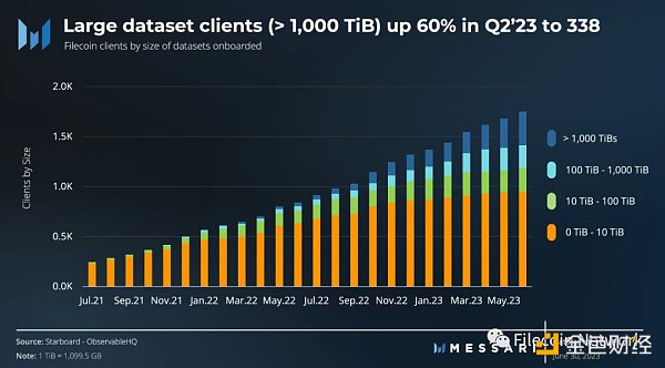 Messari:Filecoin2023年二季度状态报告 Messari:Filecoin2023年二季度状态报告