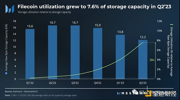 Messari:Filecoin2023年二季度状态报告 Messari:Filecoin2023年二季度状态报告